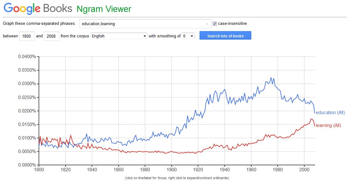 An image from Ngram Viewer showing relative trends in the words 'education' and 'learning' between 1800 and 2008