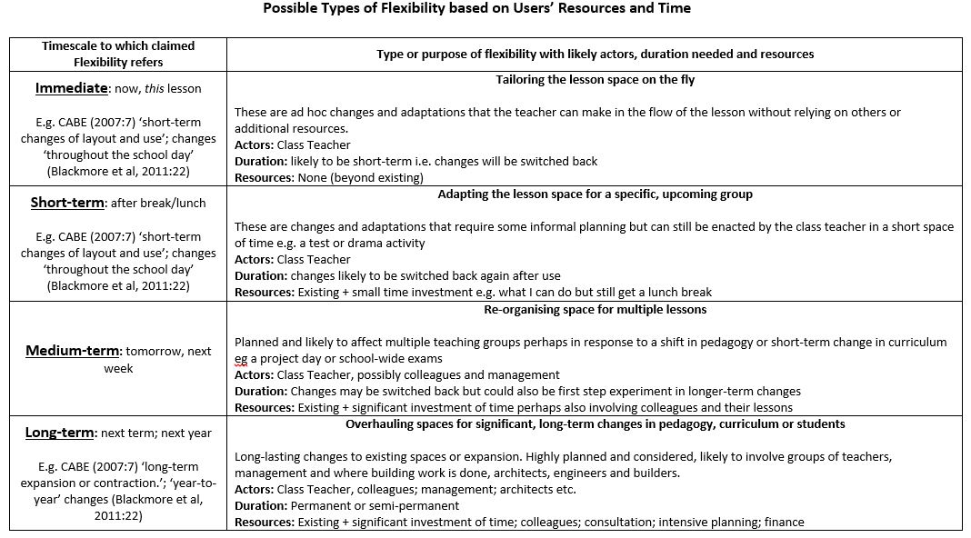 4 Types of Flexibility for Flexible Learning Environments